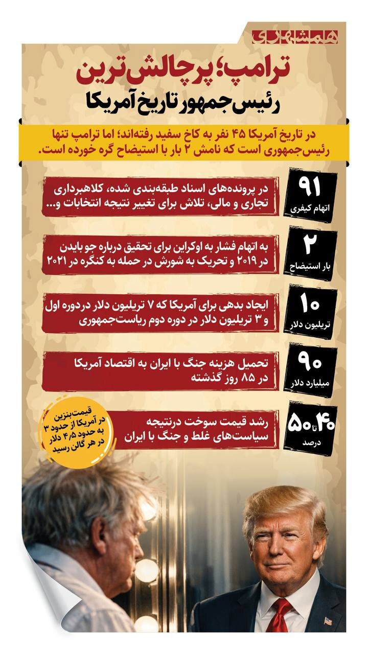 ترامپ با ۹۱ اتهام کیفری پر حاشیهترین رئیسجمهور آمریکاست + اینفوگرافیک