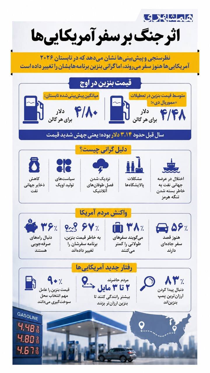اثر جنگ بر سفر آمریکاییها | جنگ برنامه سفر آمریکاییها را هم تغییر داد + اینفوگرافیک