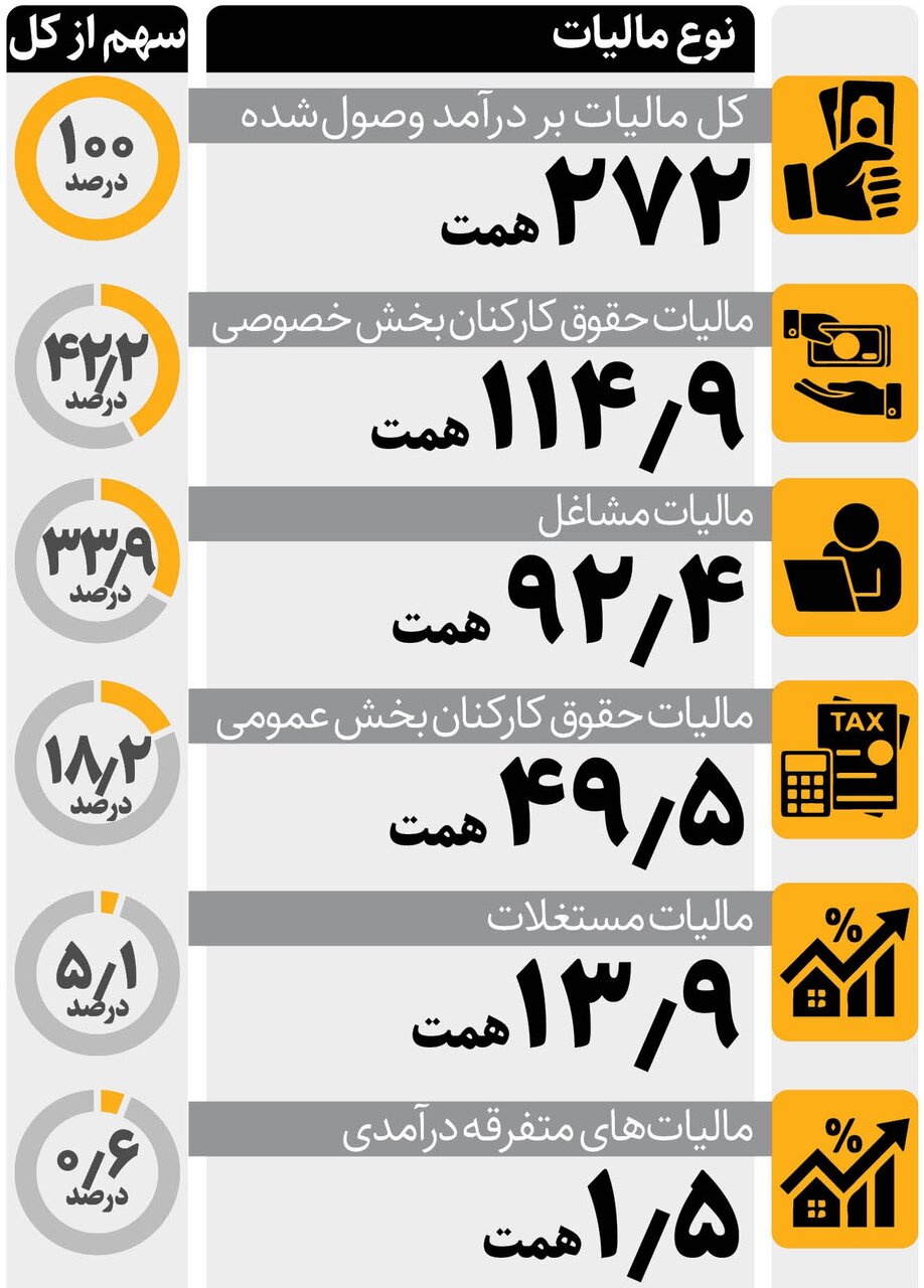 سهم بخشهای مختلف در مالیات بر درآمدها | کارکنان بخش خصوصی بیشترین مالیات را دادند