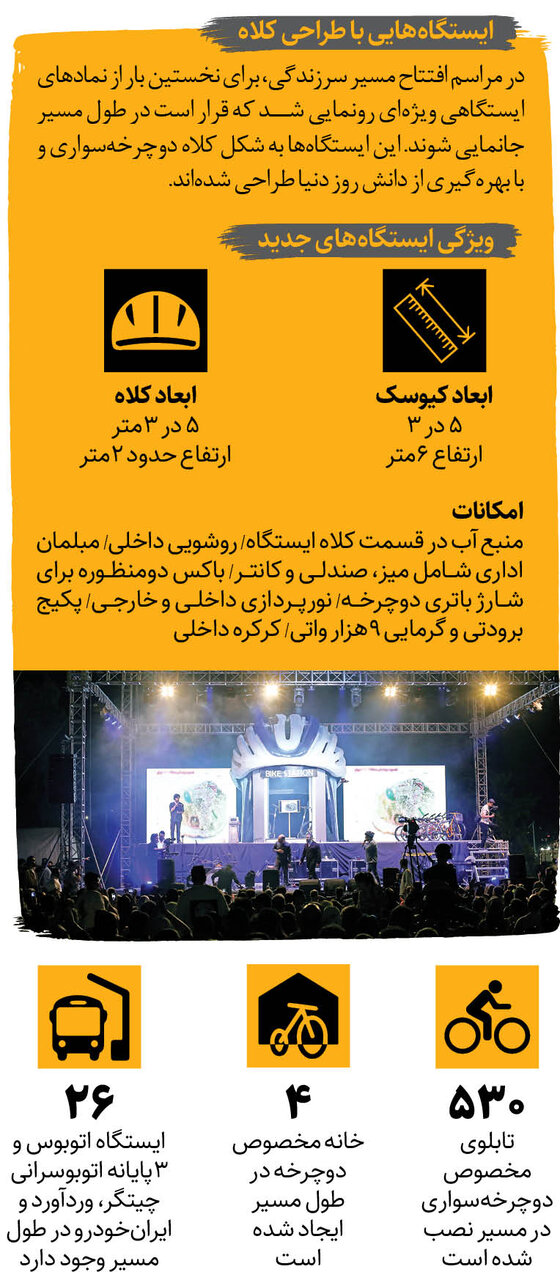 ۳۷ کیلومتر مسیر امن برای دوچرخه‌سواران