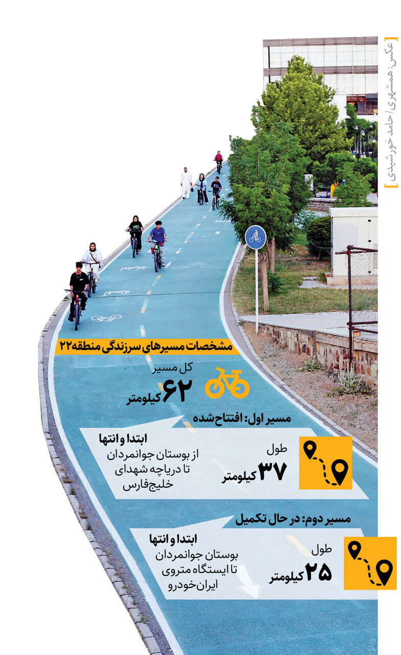 ۳۷ کیلومتر مسیر امن برای دوچرخهسواران