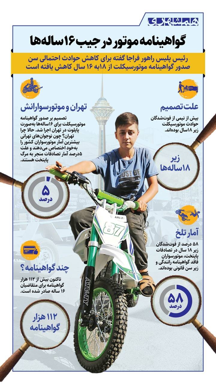 گواهینامه موتور ۱۶ سالگی، سن صدور گواهینامه موتورسیکلت، پلیس راهور فراجا، شرایط گواهینامه موتور زیر ۱۸ سال، آمار تصادفات موتورسیکلت در تهران، گواهینامه موتور نوجوانان، تصادفات مرگبار موتورسواران، ثبت نام گواهینامه موتور.