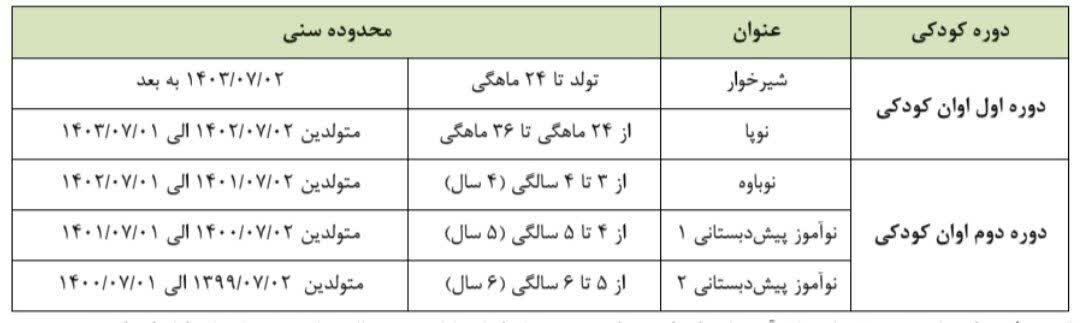 اعلام شرایط و نحوه ثبت‌نام کودکان در مقطع پیش‌دبستانی | ثبت‌نام این کودکان ممنوع است | رعایت محدوده جغرافیایی محل سکونت ملاک است؟