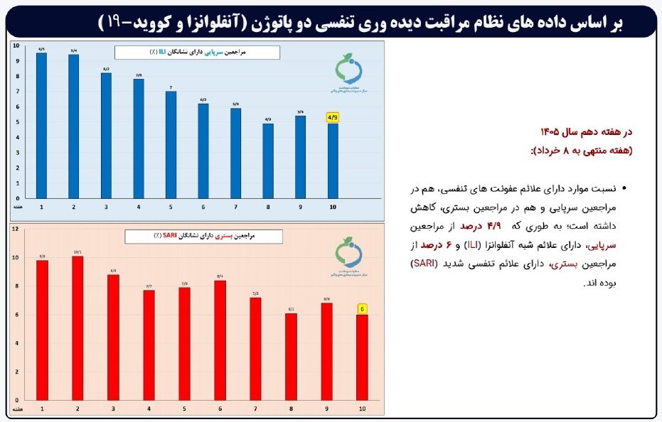 کووید تقریباً محو شد | آنفلوآنزا هنوز دست از سر این استانها برنداشته است