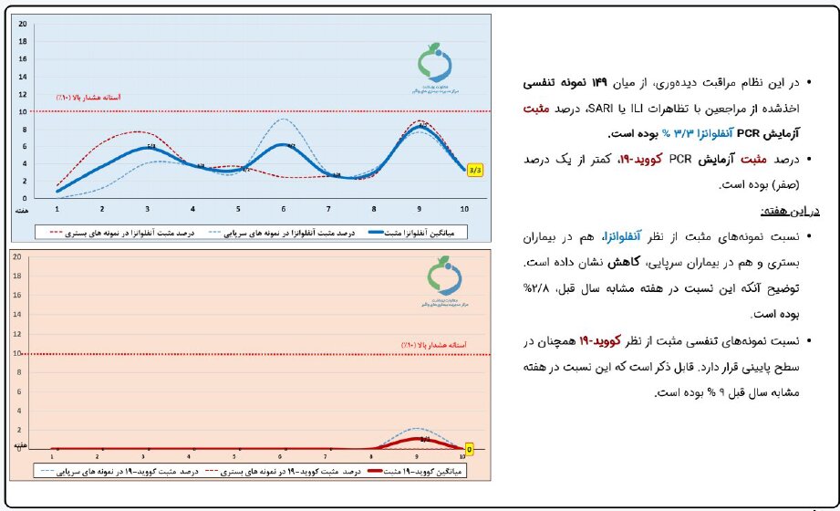 کووید تقریباً محو شد | آنفلوآنزا هنوز دست از سر این استانها برنداشته است