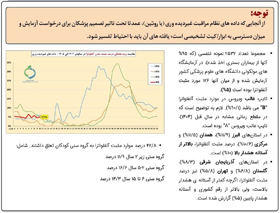 کووید تقریباً محو شد | آنفلوآنزا هنوز دست از سر این استانها برنداشته است
