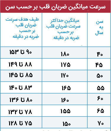سرعت طبیعی ضربان قلب چقدر است؟