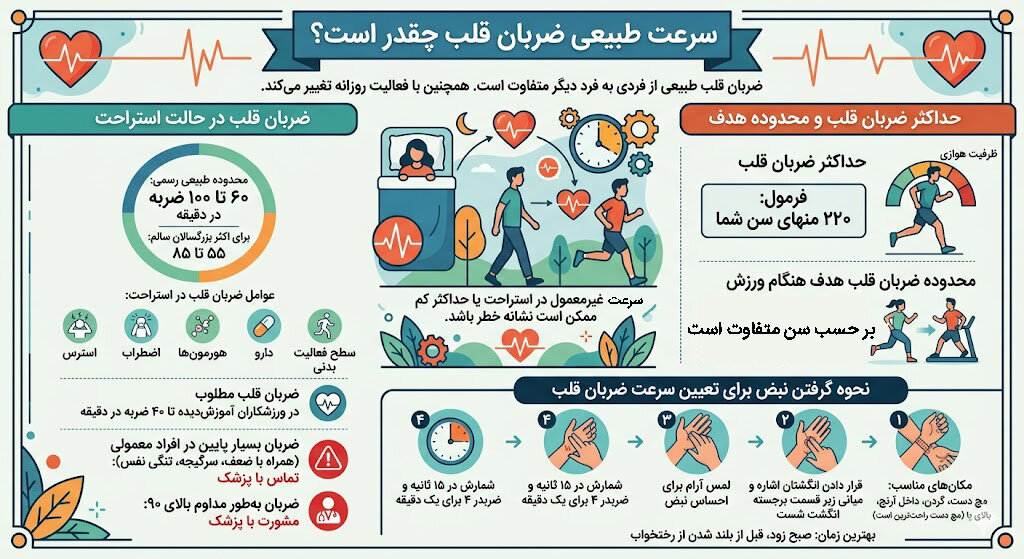 سرعت طبیعی ضربان قلب چقدر است؟