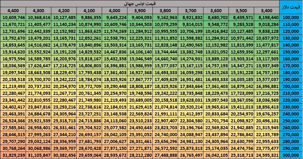 ۴ سناریو برای آینده قیمت طلا + جدول‌ تخمین لحظه‌ای قیمت هر گرم طلای خام ۱۸ عیار؛ قیمت طلا در ایران اینگونه محاسبه می‌شود