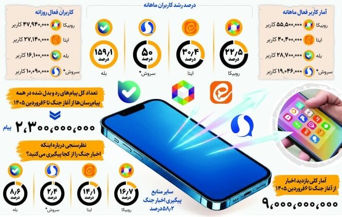پیامرسانهای بومی با این آمار دوباره احیا شدند