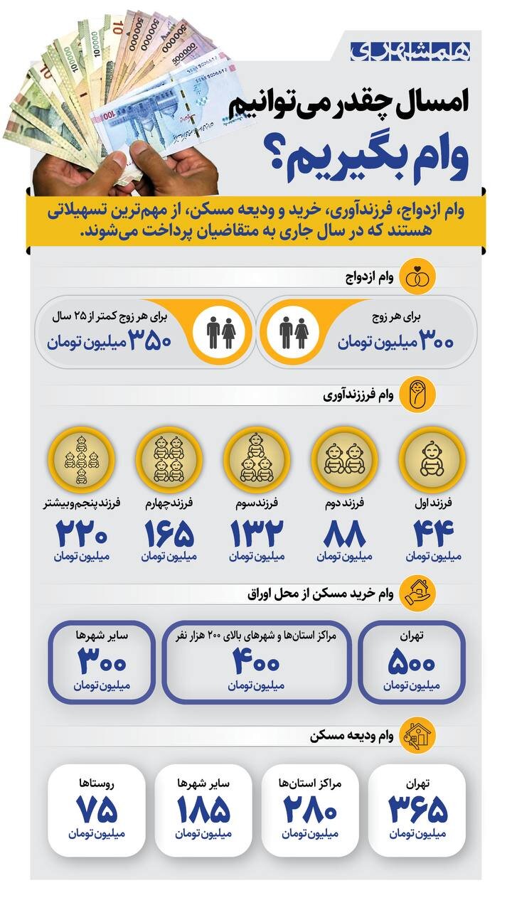 امسال چقدر می توانیم وام بگیریم؟ | میزان وام‌های ازدواج، فرزندآوری و مسکن چقدر است؟ + اینفوگرافیک