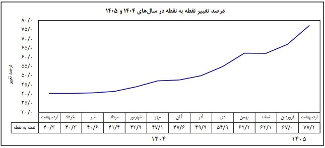 نرخ تورم اردیبهشت اعلام شد + نمودار