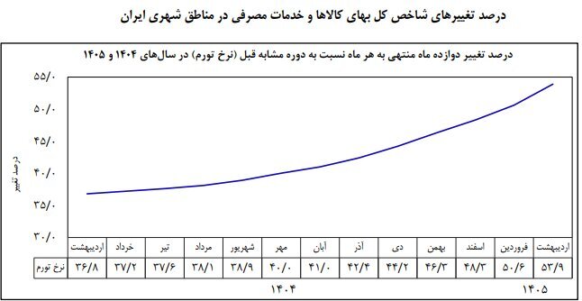 نرخ تورم اردیبهشت اعلام شد + نمودار