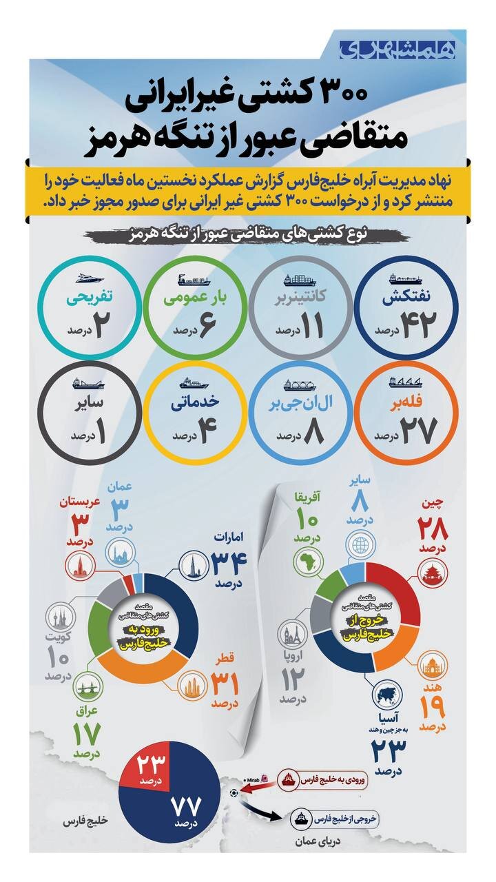 چند کشتی غیرایرانی، متقاضی عبور از تنگه هرمز هستند؟