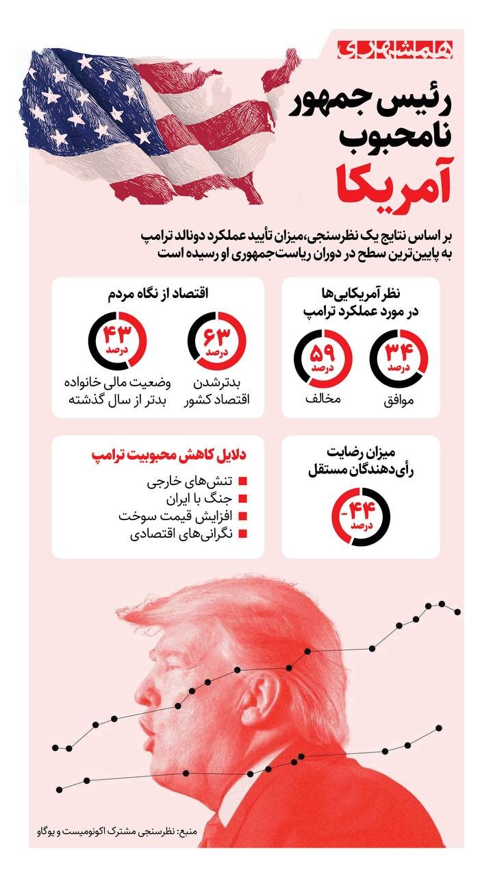 رئیس جمهور نامحبوب آمریکا | ۵۹ درصد آمریکاییها مخالف عملکرد ترامپ هستند!