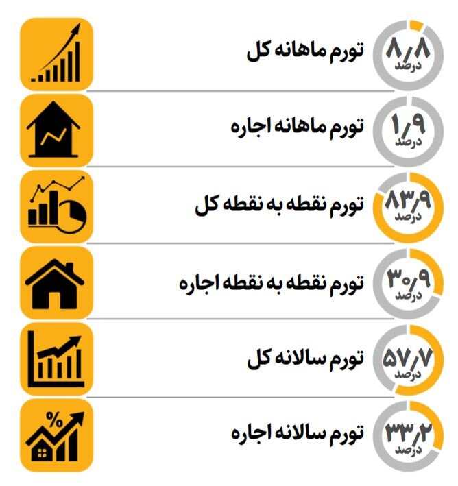 تورم اجاره در کف ۴ ساله ؛ آیا سال خوبی برای اجارهنشینهاست؟