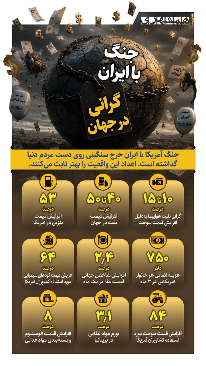 جنگ با ایران، گرانی در جهان | اعداد این واقعیت را بهتر ثابت می کنند! + اینفوگرافیک