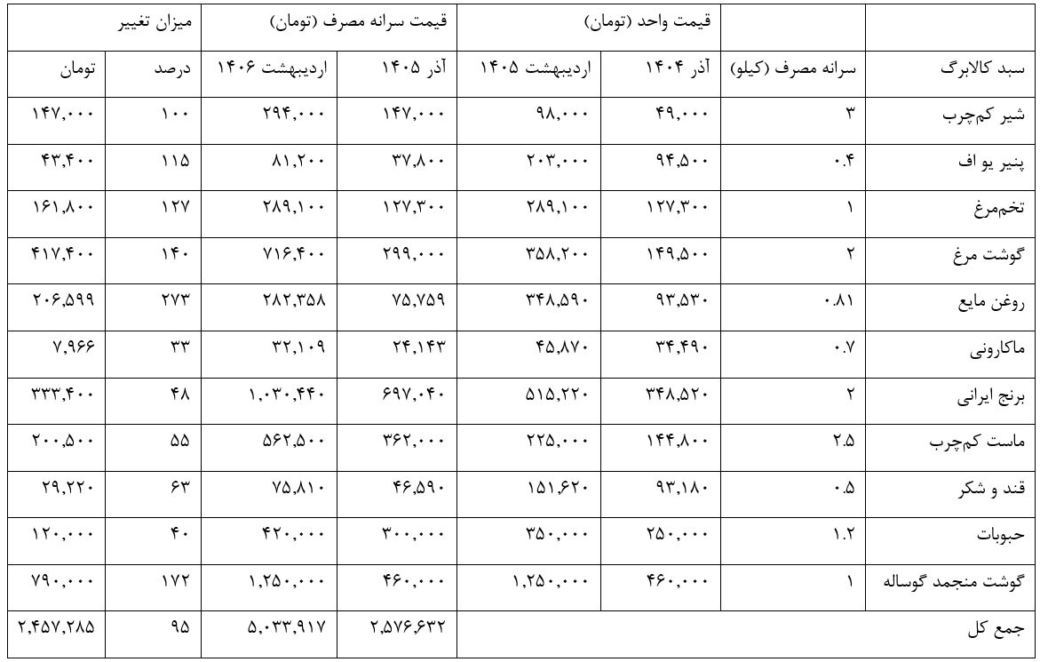 سقوط تورمی اعتبار کالابرگ | قدرت خرید اعتبار یک میلیونی چقدر کم شد؟