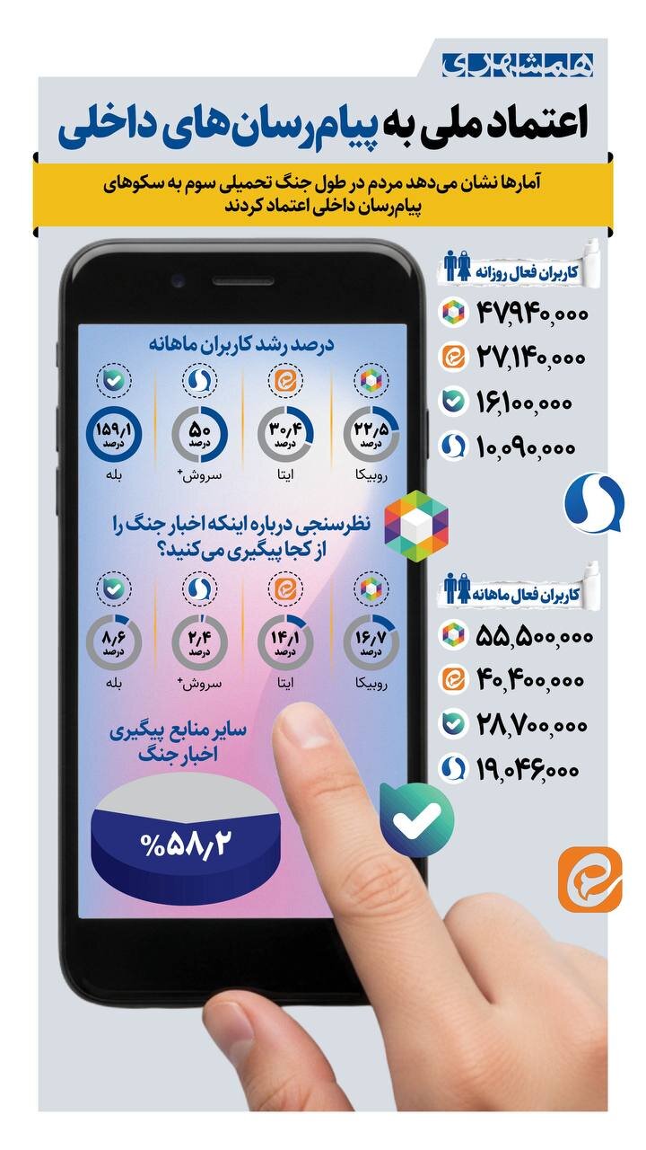 اعتماد ملی به پیام رسانهای داخلی + اینفوگرافیک