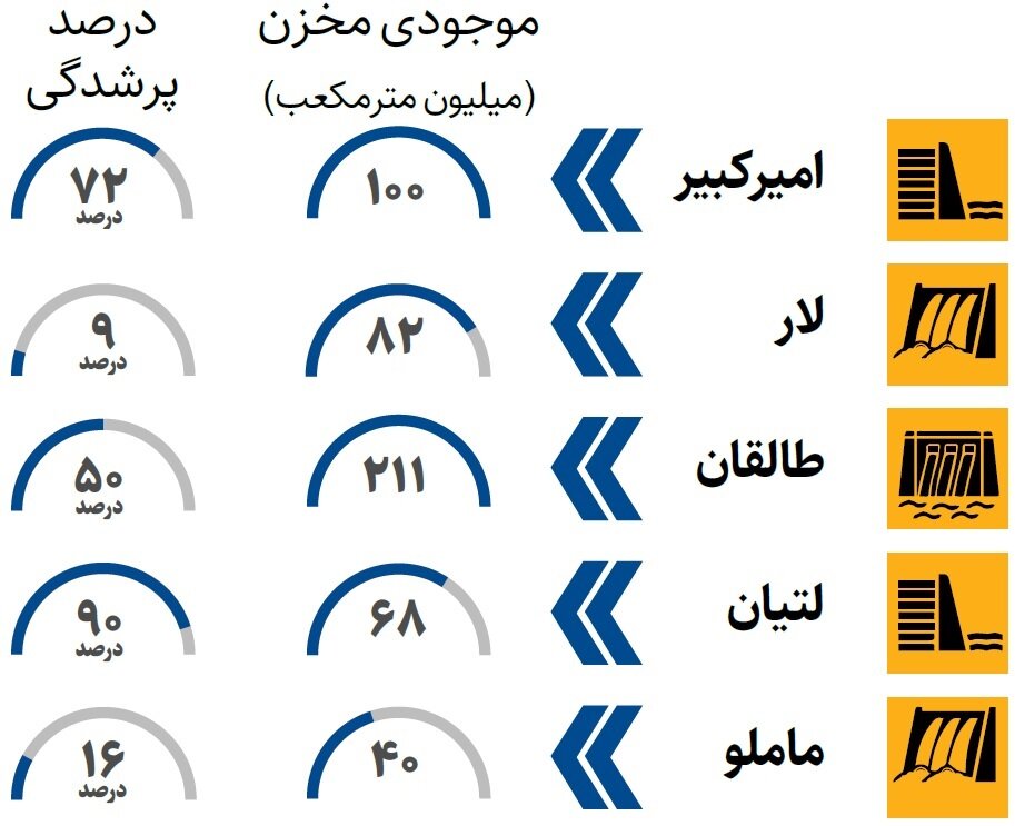 آخرین وضعیت سدهای تهران | کدام سد کمترین ذخیره آب را دارد؟
