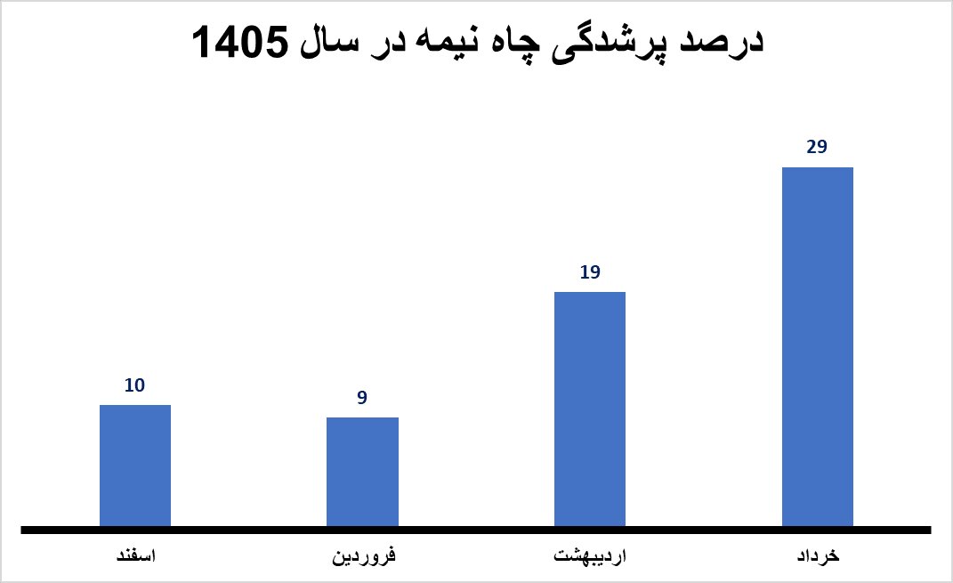 خبر مهم درباره حقابه هیرمند؛ طالبان در سال پر باران چقدر از حقابه ایران را داد؟