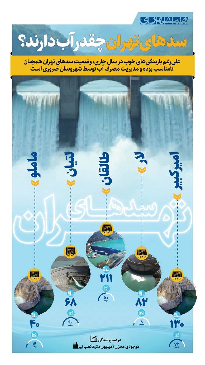سدهای تهران چقدر آب دارند؟ |  پر آب‌ترین سد استان تهران کدام است؟ + اینفوگرافیک