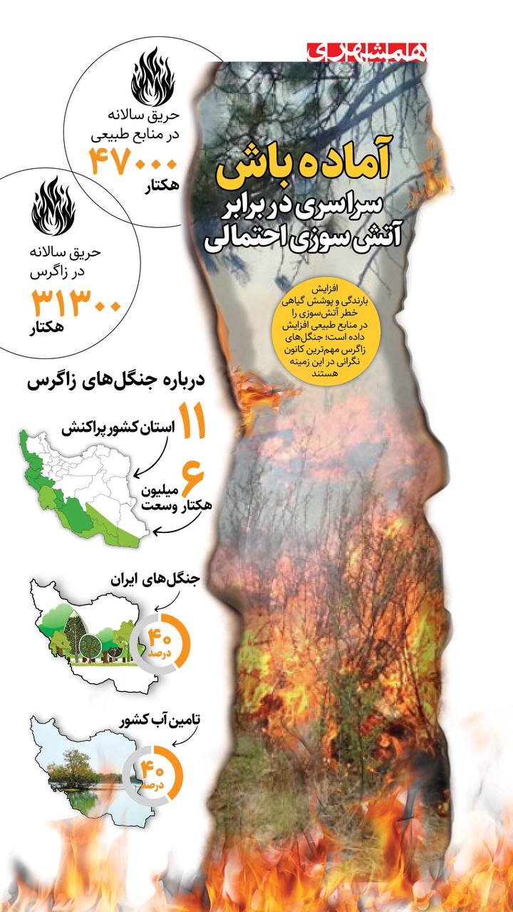 آماده باش سراسری | آتش سوزی احتمالی در راه است؟ + اینفوگرافیک