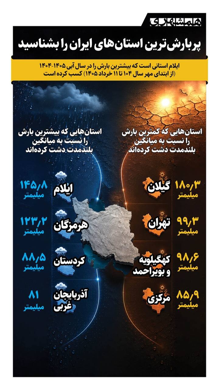 پربارش ترین استان های ایران را بشناسید | واقعا ایلام بیشترین بارش را داشت؟! | ببینید