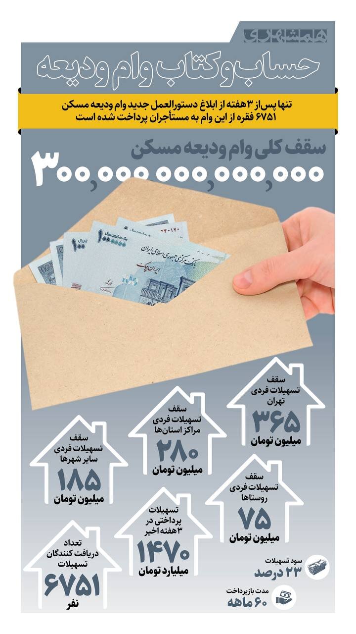حساب و کتاب وام ودیعه در تهران و شهرستان ها | شرایط وام و تعداد اقساطش را که تا پیش از این نمی دانستید + اینفوگرافیک