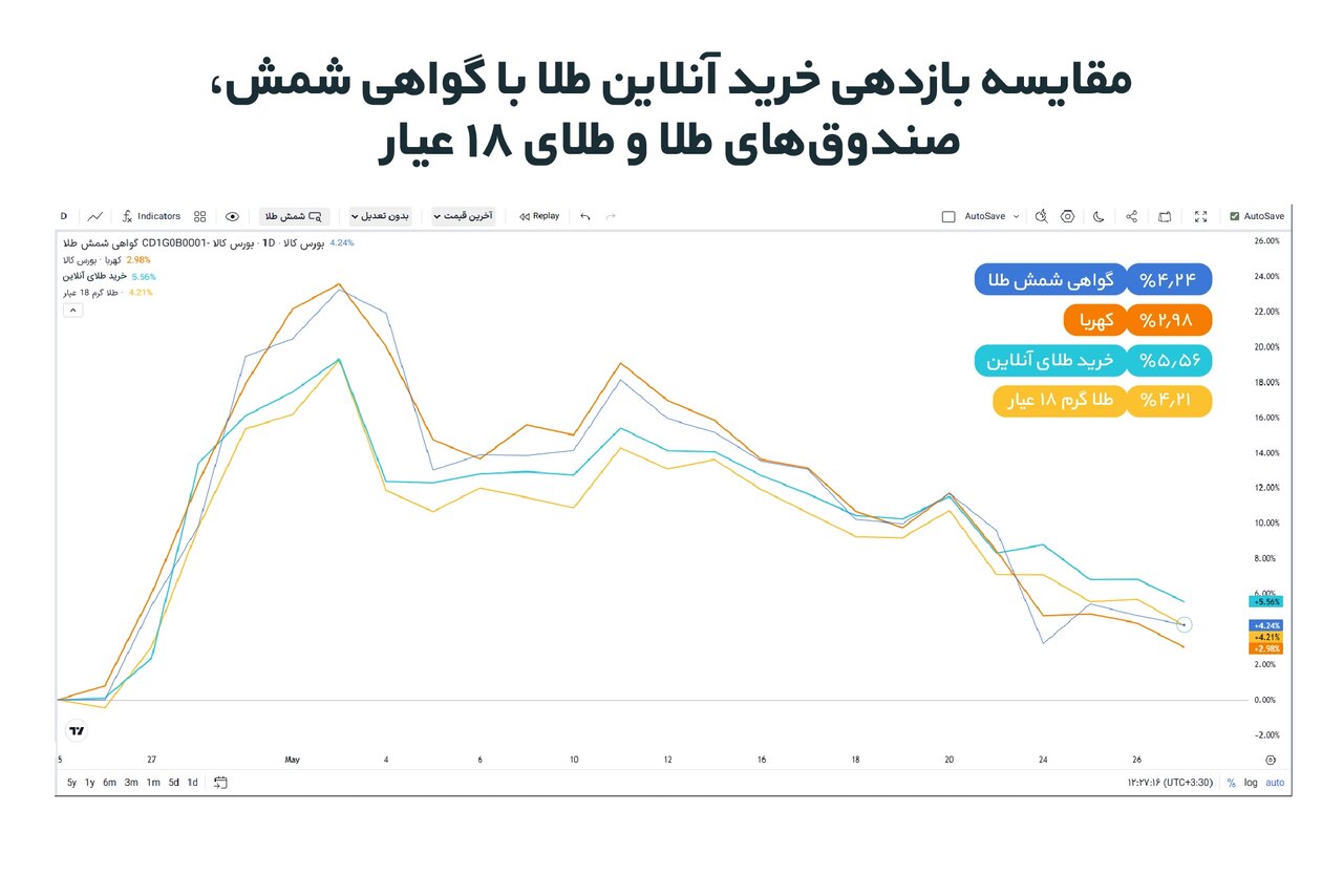 بررسی بازدهی طلا