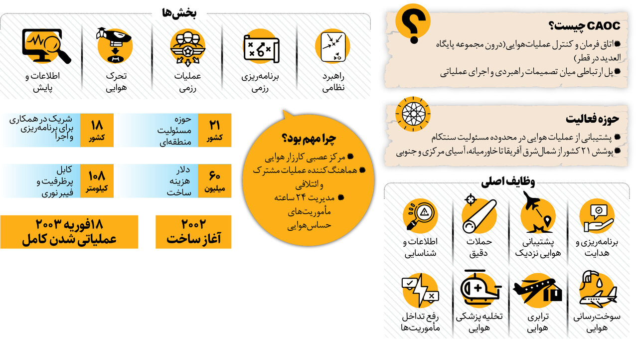 موشک های سپاه مغز عملیاتی آمریکا را منهدم کرد |  ضربه مهلک به اتاق فرمان در ۲۱ کشور