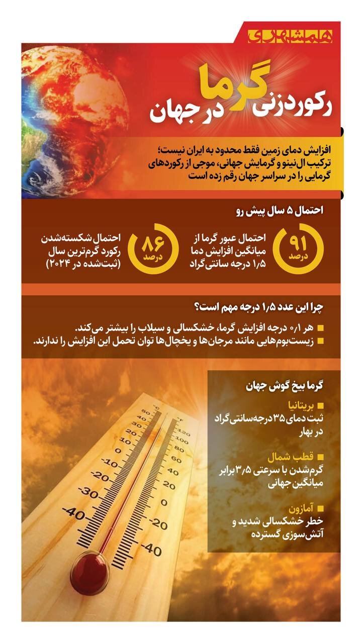 رکورد زنی گرما در جهان | کارشناسان پیش‌بینی می‌کنند در ۵ سال پیش‌رو، رکورد جدیدی برای گرم‌ترین سال ثبت می‌شود | ببینید