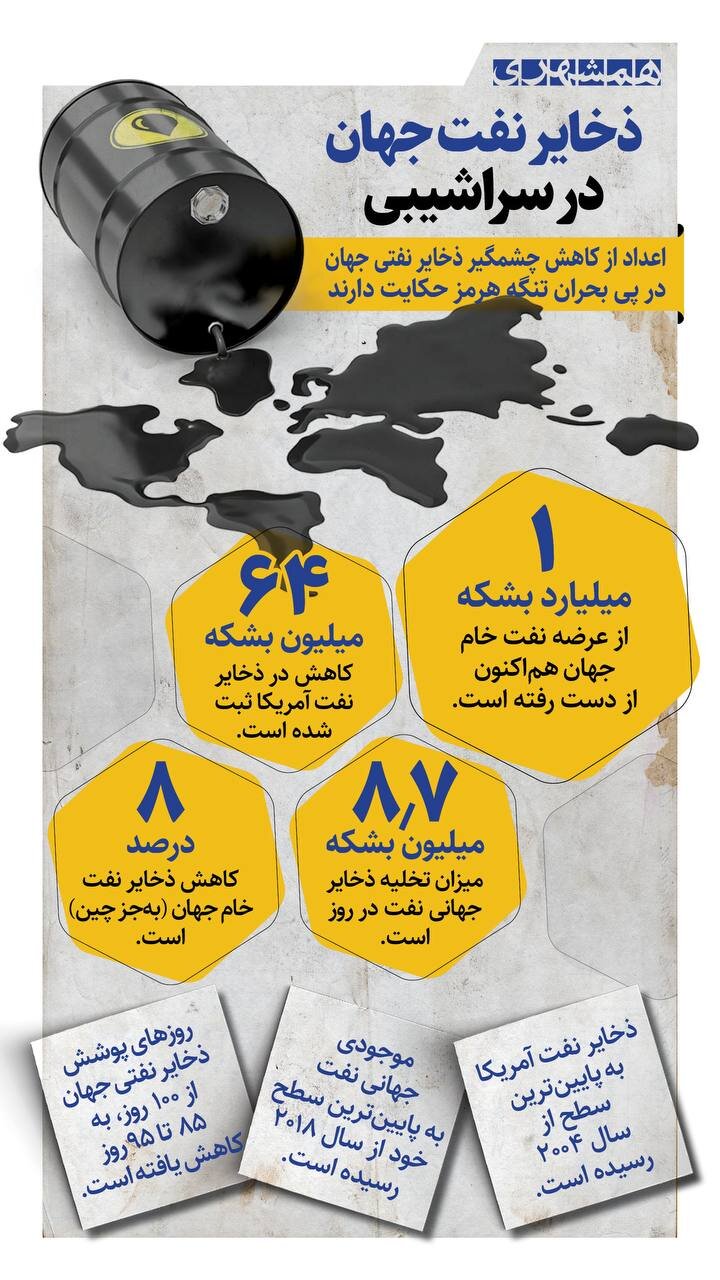 ذخایر نفت جهان در سراشیبی + اینفوگرافیک