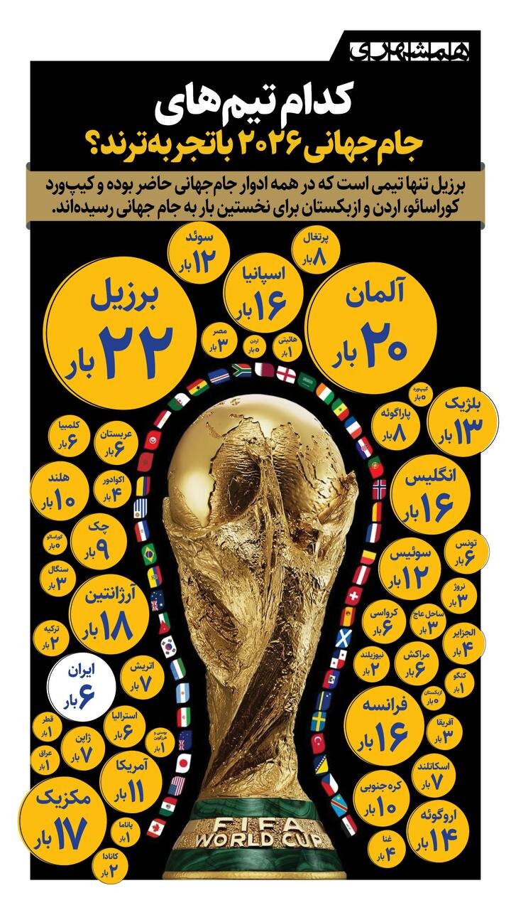 کدام تیمهای جام جهانی با تجربهترند؟ | ببینید