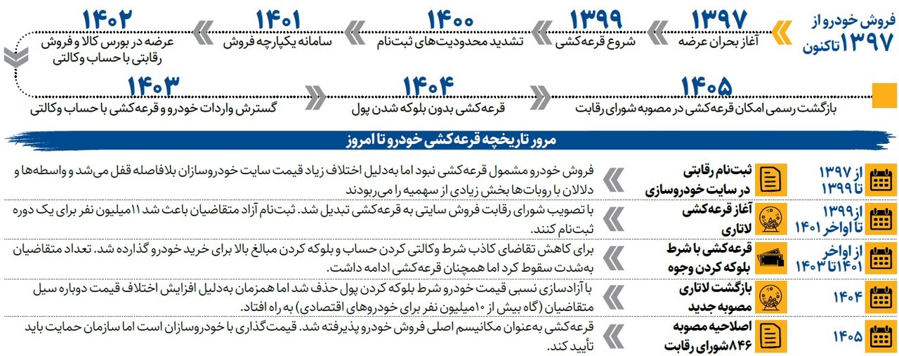 بازگشت خودرو به گردونه قرعهکشی | مشکل بازار خودرو با نسخه شورای رقابت حل می شود؟