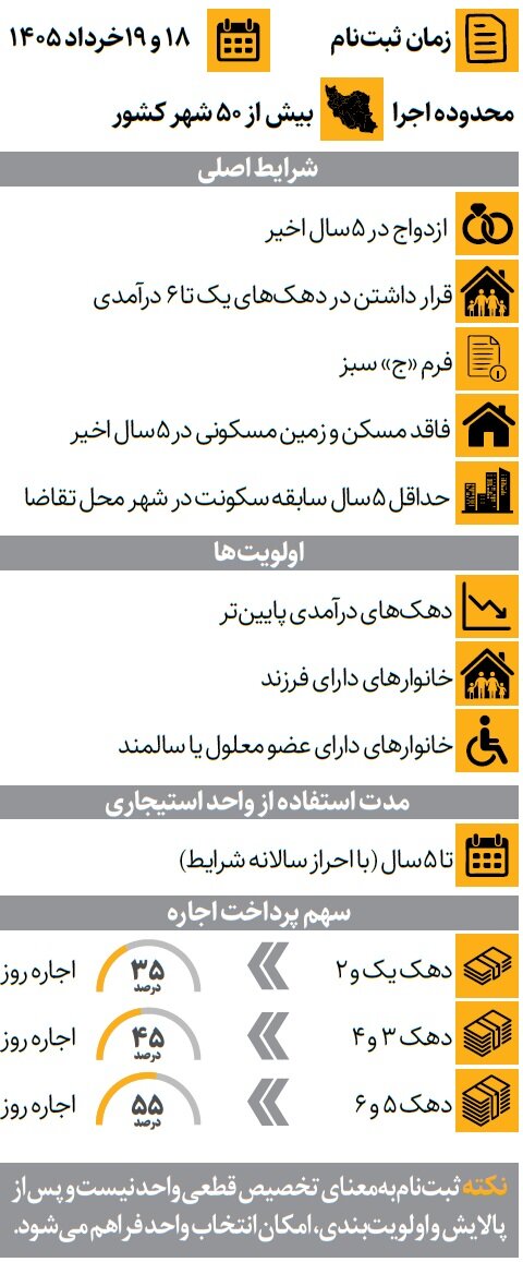 جزئیات ثبت‌نام مسکن استیجاری زوج‌های جوان