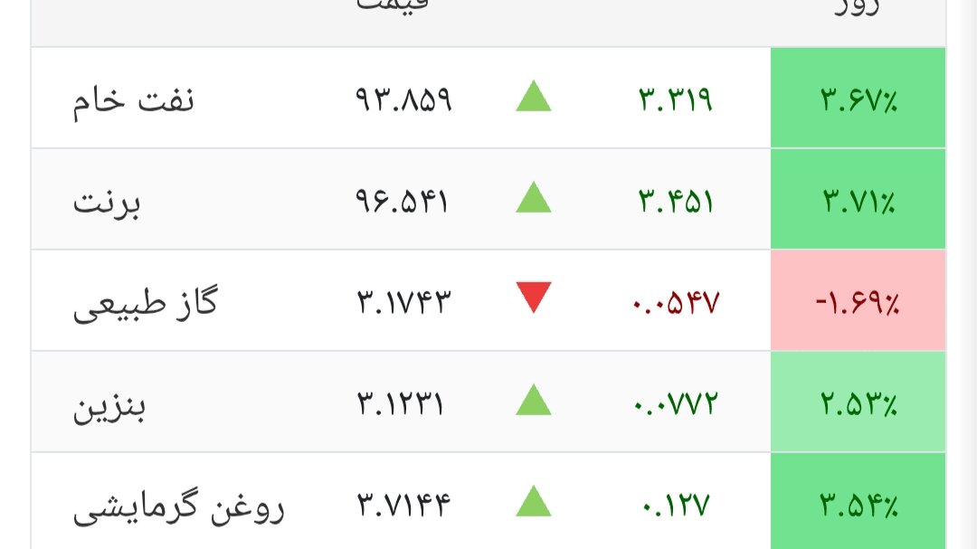 حملات موشکی ایران به اسرائیل نفت‌ را گران کرد + جدول قیمت