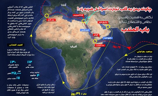 بلایی که بستن باب‌المندب بر سر اسرائیل می آورد | یمنی‌ها به قلب تجارت اسرائیل زدند+ اینفو