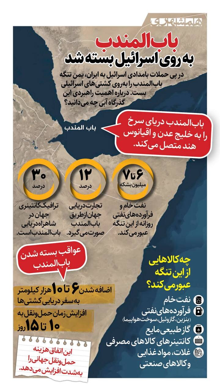 باب المندب به روی اسرائیل بسته شد | تردد کشتیهای اسرائیلی در دریای سرخ ممنوع است!