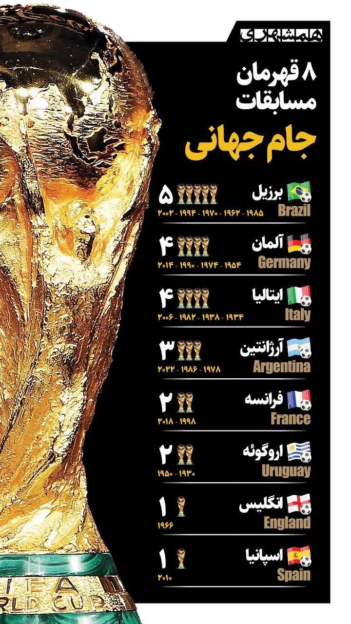 ۸ قهرمان مسابقات جام جهانی | ایتالیا با ۴ بار قهرمانی، در جام‌جهانی ۲۰۲۶ حضور ندارد! + اینفوگرافیک