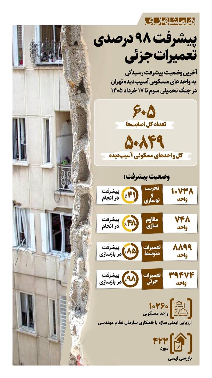 پیشرفت ۹۸ درصدی تعمیرات جزئی ساختمان ها در جنگ + ببینید