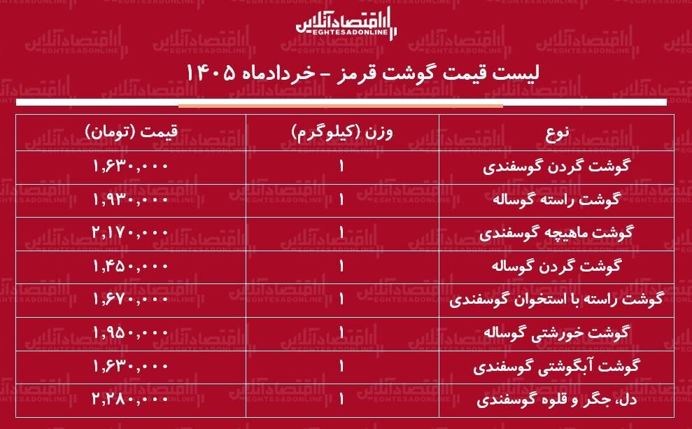 قیمت جدید گوشت قرمز؛ دل، جگر و گوشت آبگوشتی کیلویی چند شد؟  + جدول