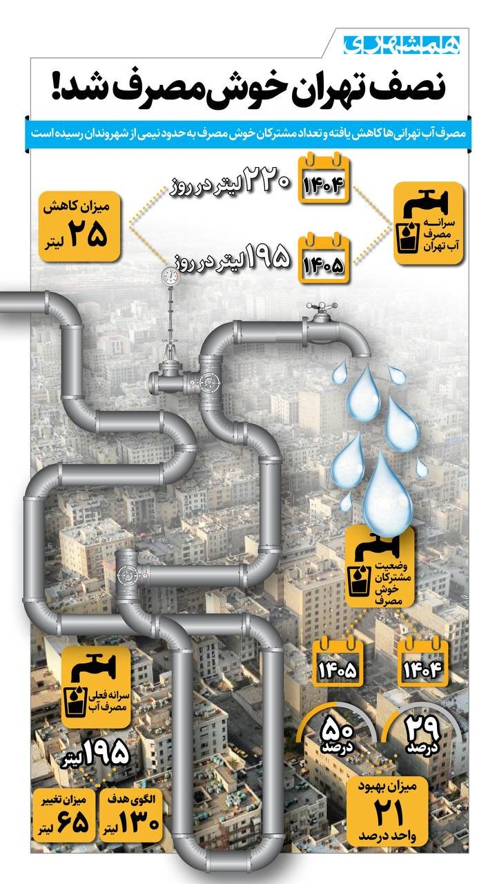 واقعاً نصف تهرانیها خوش مصرف شدند؟