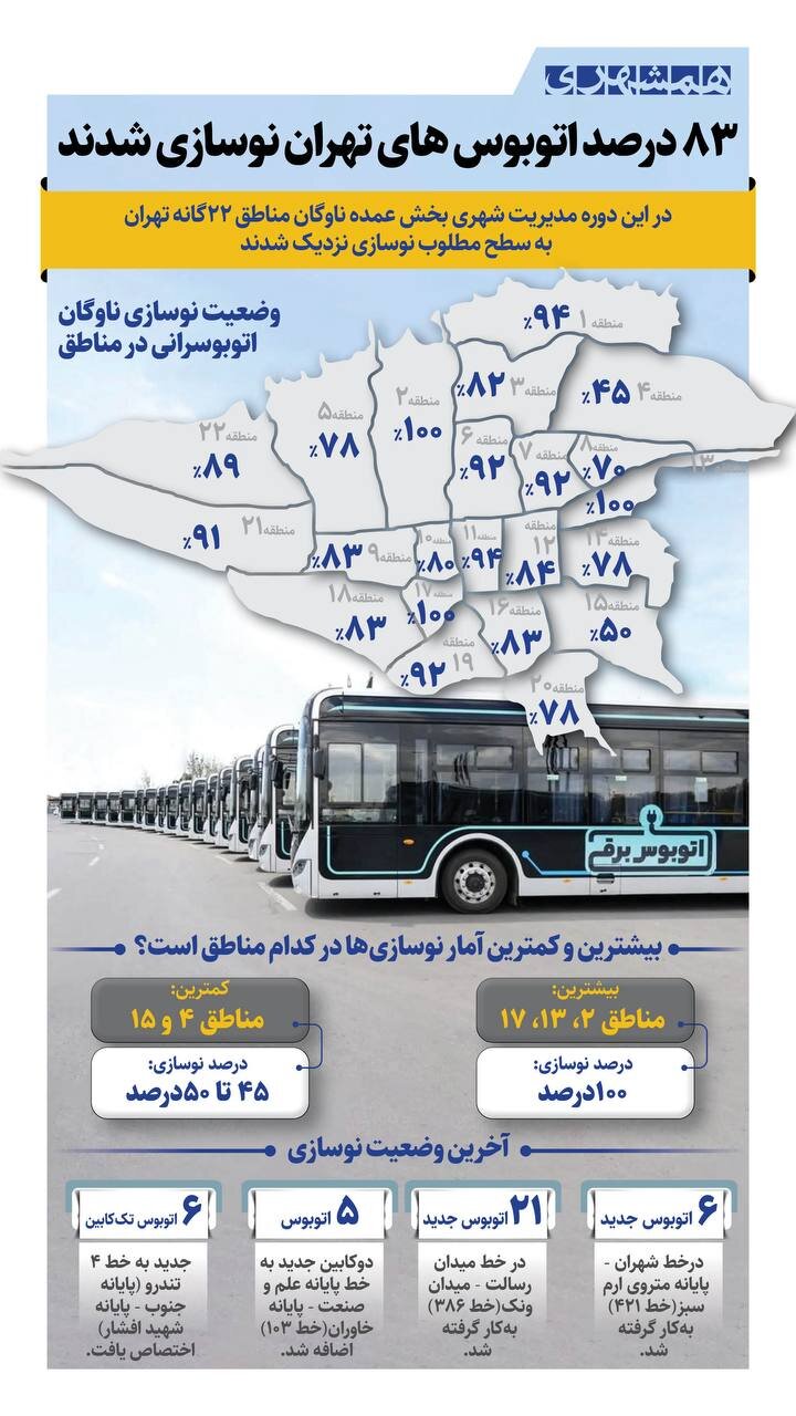 ۸۳ درصد اتوبوس های تهران نوسازی شدند + اینفوگرافیک