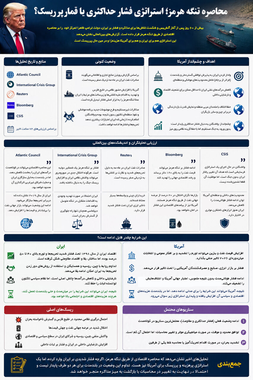 اینفوگرافی | ترامپ از محاصره دریایی ایران هم عقب میکشد؟