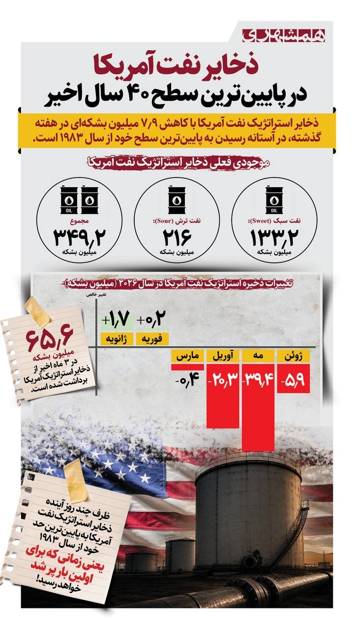 ذخایر نفت آمریکا، در پایین ترین سطح ۴۰ سال اخیر + اینفوگرافیک