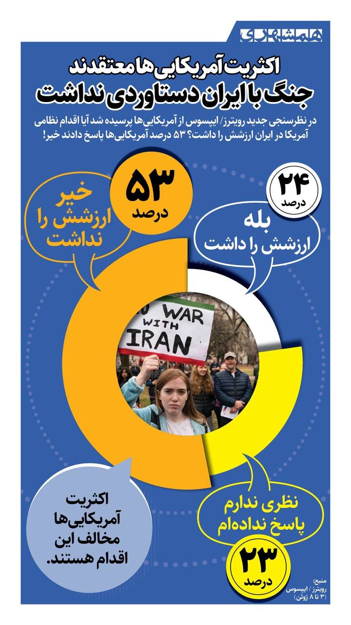 بیش از نیمی از آمریکایی‌ها معتقدند جنگ با ایران دستاوردی نداشت | ببینید