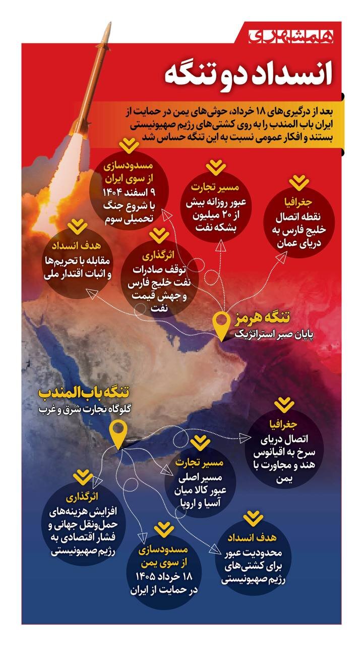 انسداد دو تنگه!