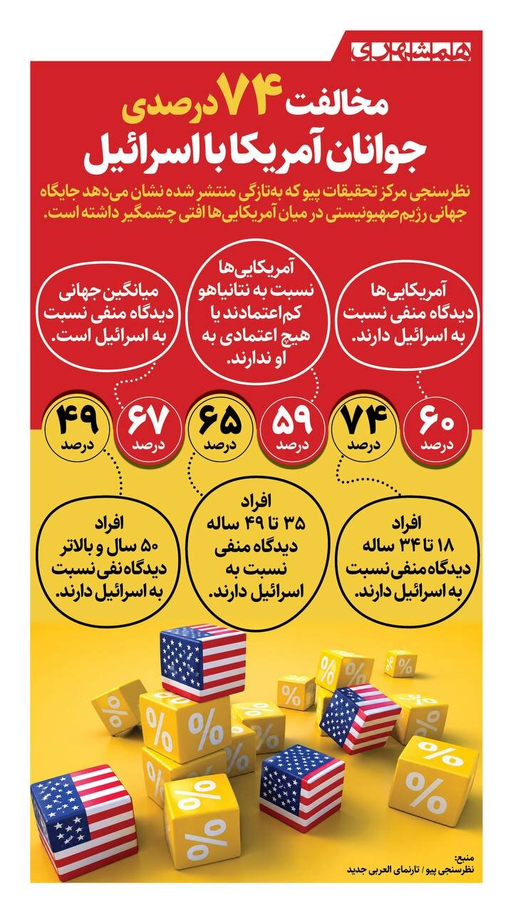 مخالفت ۷۴ درصدی جوانان آمریکا با اسرائیل + اینفوگرافیک