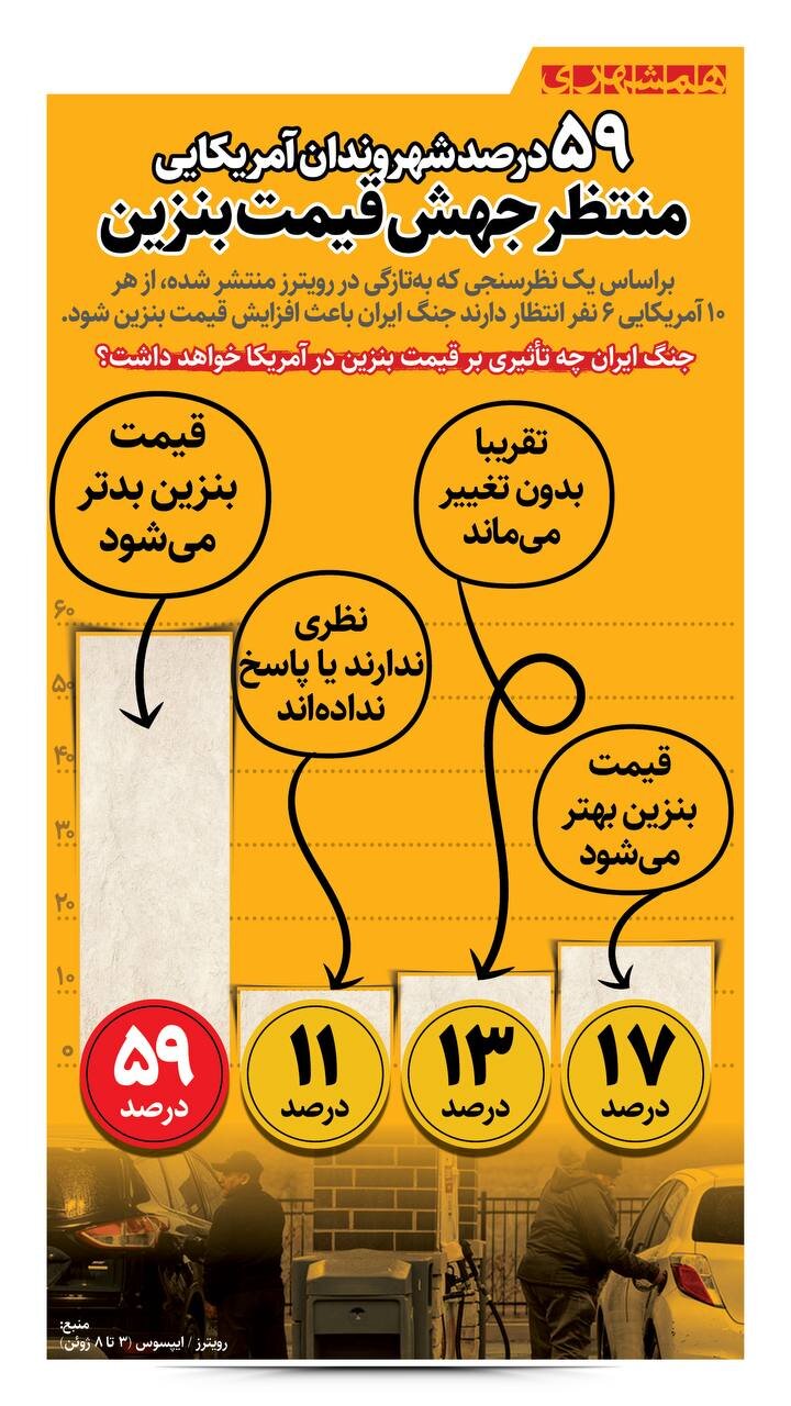 ۵۹ درصد آمریکایی ها منتظر گران شدن بنزین! + اینفوگرافیک